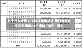 长安汽车金融20%股权挂牌转让 第四大股东渝富集团拟23亿底价“清仓”退出-第2张图片