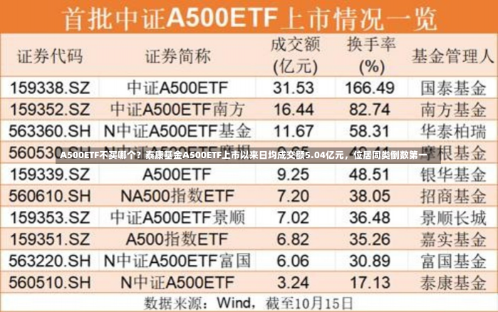 A500ETF不买哪个？泰康基金A500ETF上市以来日均成交额5.04亿元，位居同类倒数第一-第2张图片