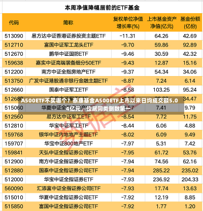 A500ETF不买哪个？泰康基金A500ETF上市以来日均成交额5.04亿元，位居同类倒数第一