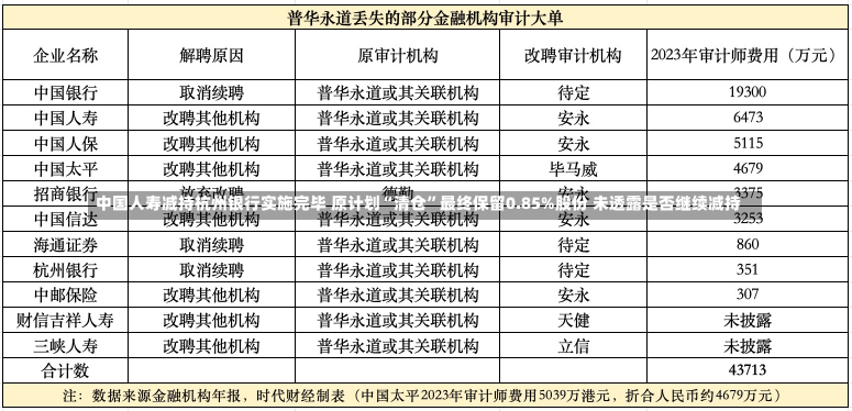 中国人寿减持杭州银行实施完毕 原计划“清仓”最终保留0.85%股份 未透露是否继续减持-第3张图片