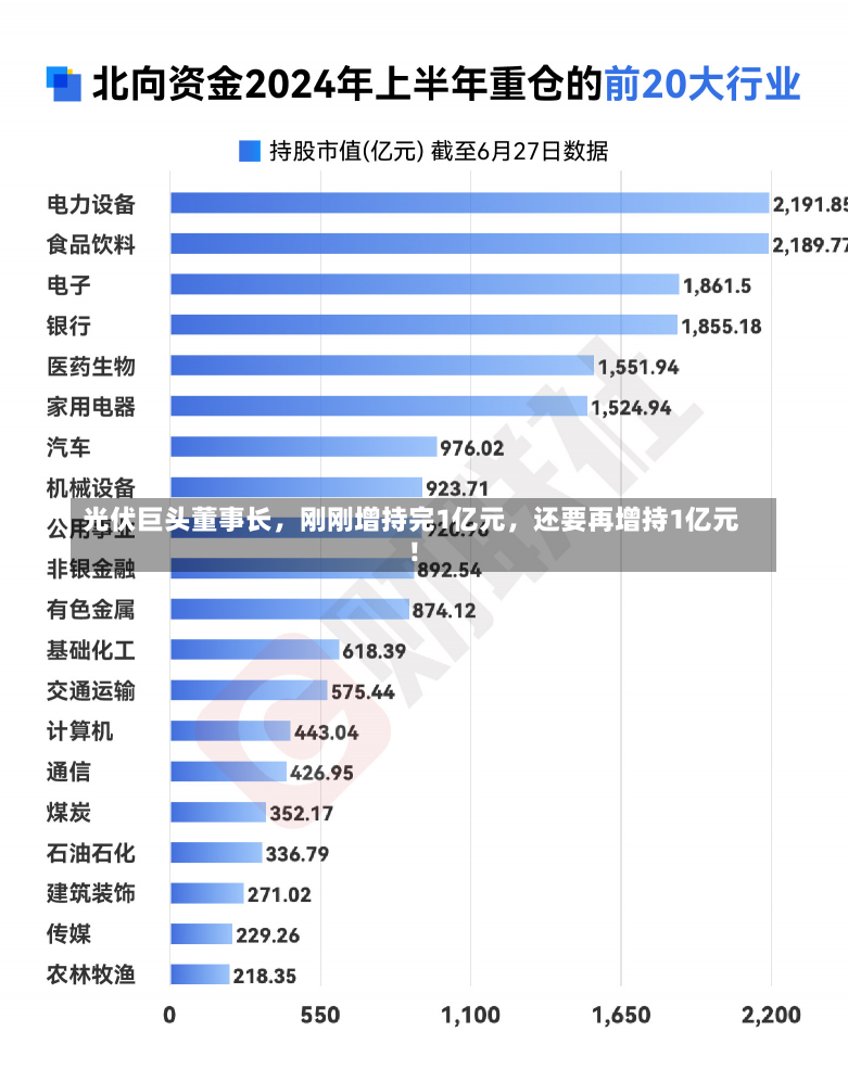 光伏巨头董事长，刚刚增持完1亿元，还要再增持1亿元！