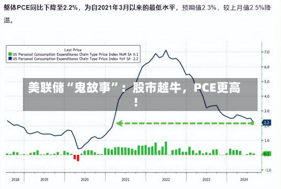 美联储“鬼故事”：股市越牛，PCE更高！-第2张图片