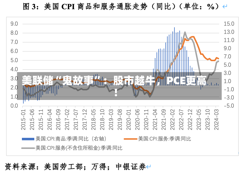 美联储“鬼故事”：股市越牛，PCE更高！-第1张图片