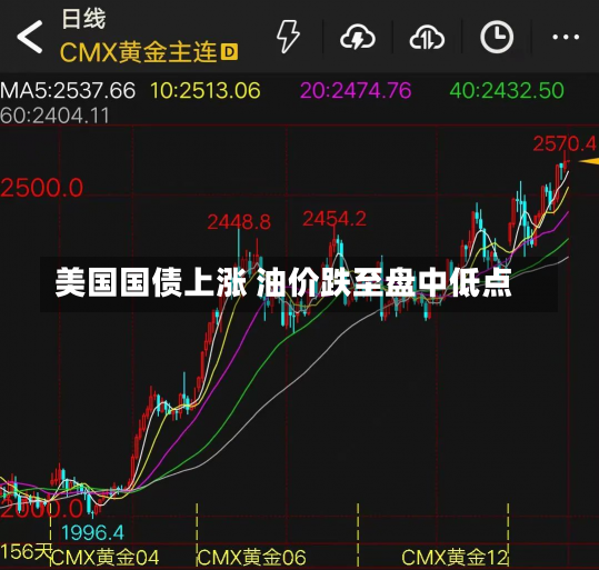 美国国债上涨 油价跌至盘中低点