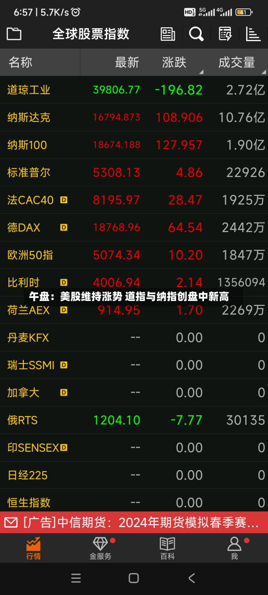 午盘：美股维持涨势 道指与纳指创盘中新高-第2张图片