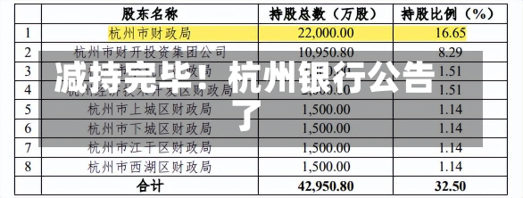 减持完毕！杭州银行公告了