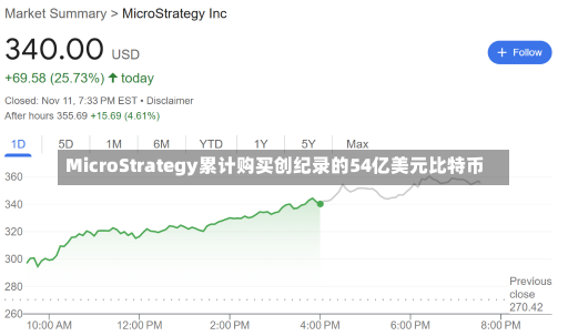 MicroStrategy累计购买创纪录的54亿美元比特币