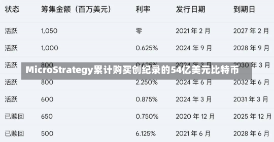 MicroStrategy累计购买创纪录的54亿美元比特币-第2张图片