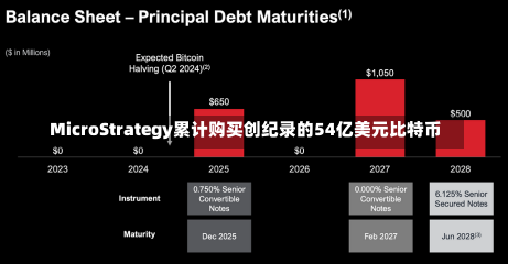 MicroStrategy累计购买创纪录的54亿美元比特币-第3张图片