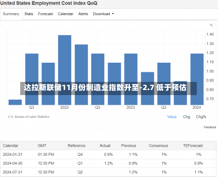 达拉斯联储11月份制造业指数升至-2.7 低于预估