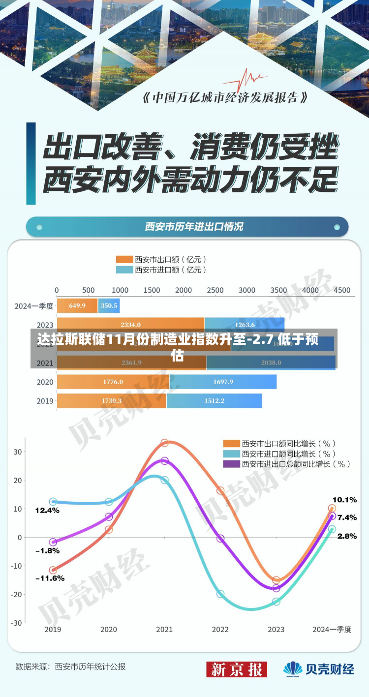 达拉斯联储11月份制造业指数升至-2.7 低于预估-第2张图片