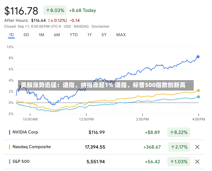 美股涨势迅猛：道指、纳指涨超1% 道指、标普500指数创新高-第2张图片