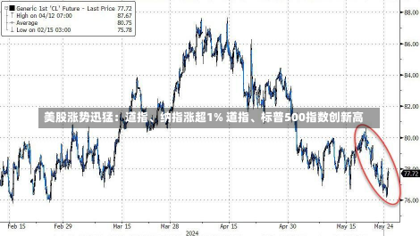 美股涨势迅猛：道指、纳指涨超1% 道指、标普500指数创新高