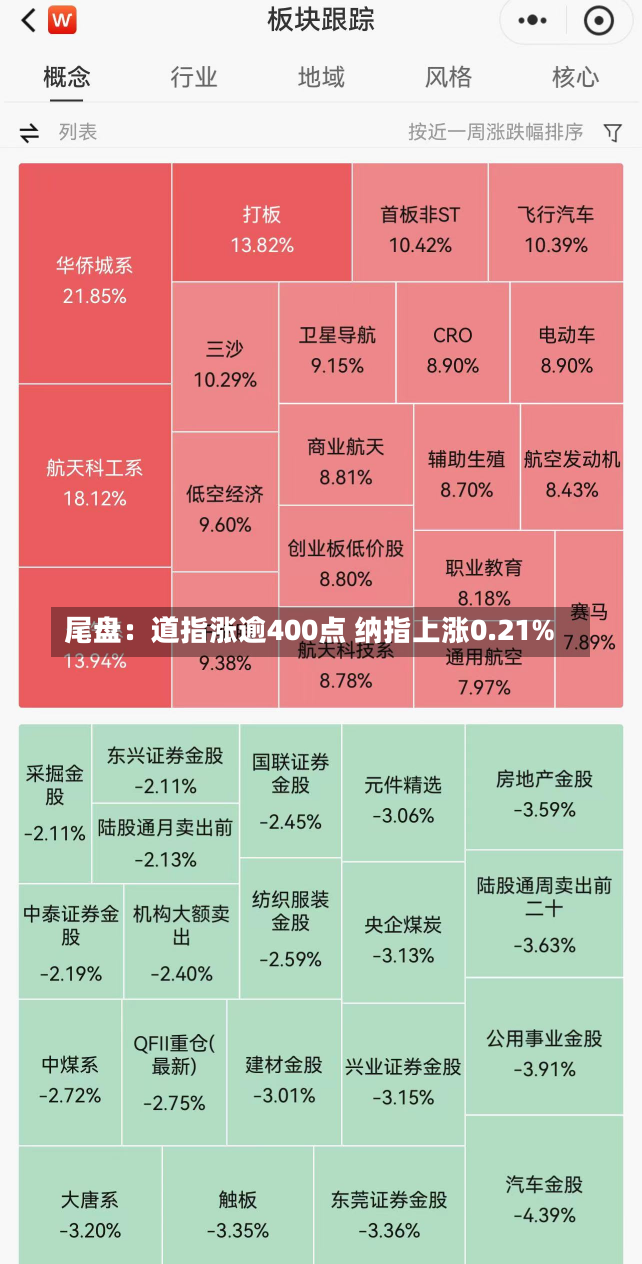 尾盘：道指涨逾400点 纳指上涨0.21%-第2张图片