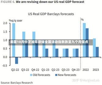 美国10月份芝加哥联储全国活动指数跌至九个月低点