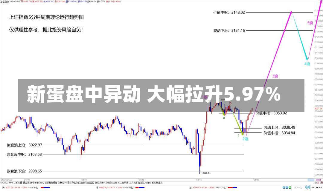 新蛋盘中异动 大幅拉升5.97%-第2张图片