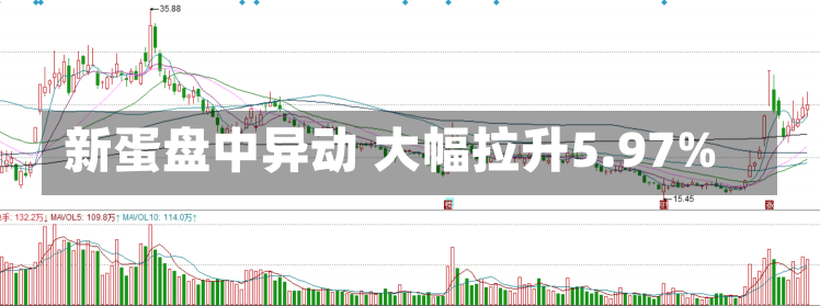 新蛋盘中异动 大幅拉升5.97%