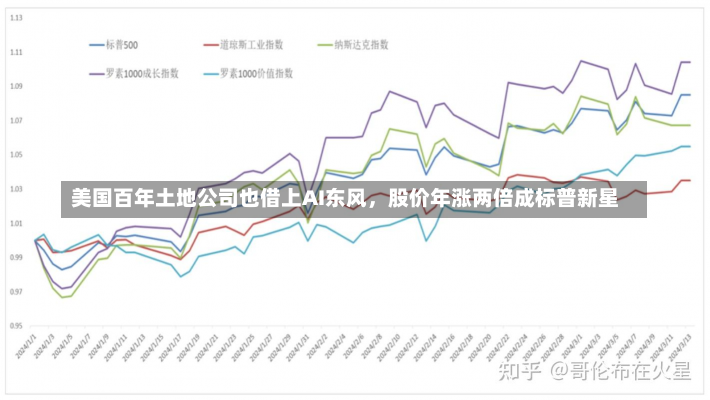 美国百年土地公司也借上AI东风，股价年涨两倍成标普新星-第2张图片