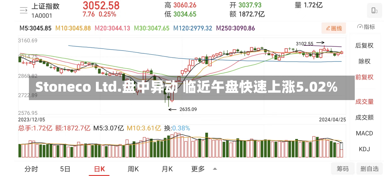 Stoneco Ltd.盘中异动 临近午盘快速上涨5.02%