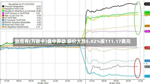 欧尼克(万欧卡)盘中异动 股价大跌5.02%报111.17美元-第3张图片