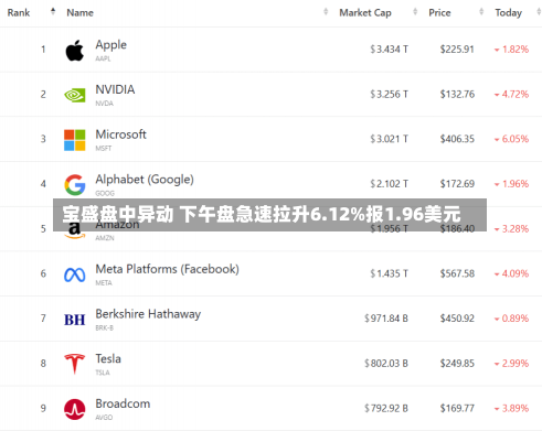 宝盛盘中异动 下午盘急速拉升6.12%报1.96美元