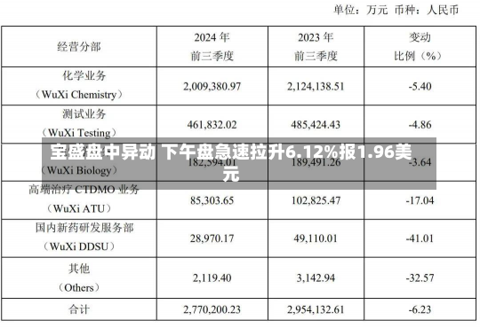 宝盛盘中异动 下午盘急速拉升6.12%报1.96美元-第2张图片