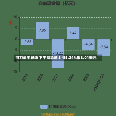 创力盘中异动 下午盘急速上涨5.24%报3.01美元