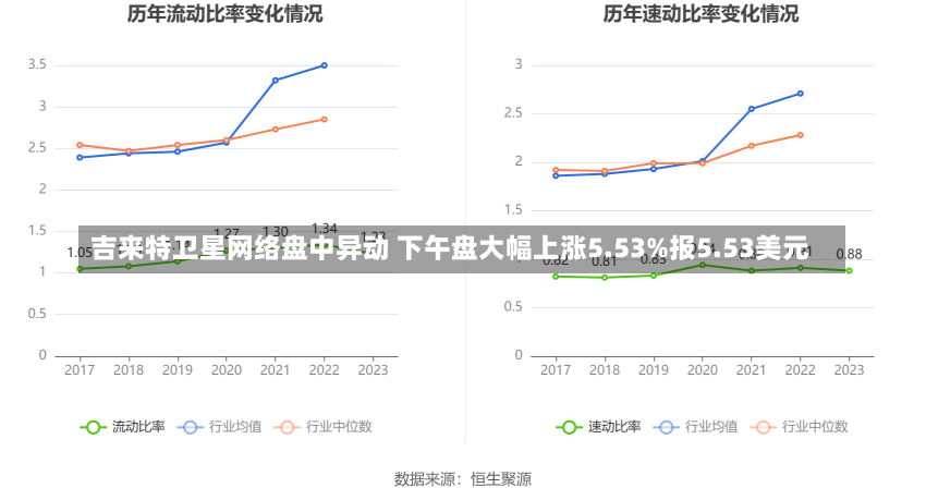 吉来特卫星网络盘中异动 下午盘大幅上涨5.53%报5.53美元