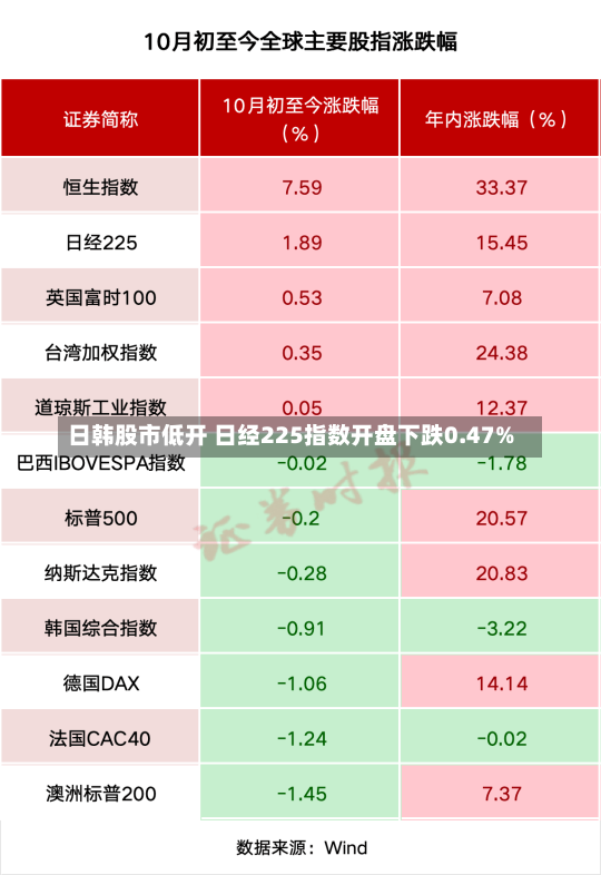 日韩股市低开 日经225指数开盘下跌0.47%