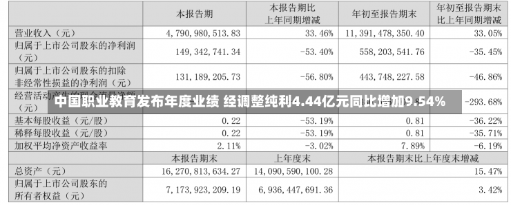 中国职业教育发布年度业绩 经调整纯利4.44亿元同比增加9.54%-第1张图片