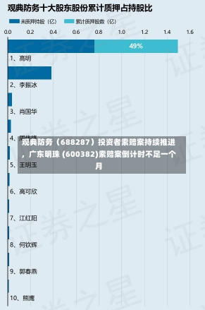 观典防务（688287）投资者索赔案持续推进，广东明珠 (600382)索赔案倒计时不足一个月