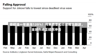 棕榈油一年暴涨120%！马来西亚和印尼推出新政，全球市场正经历冲击