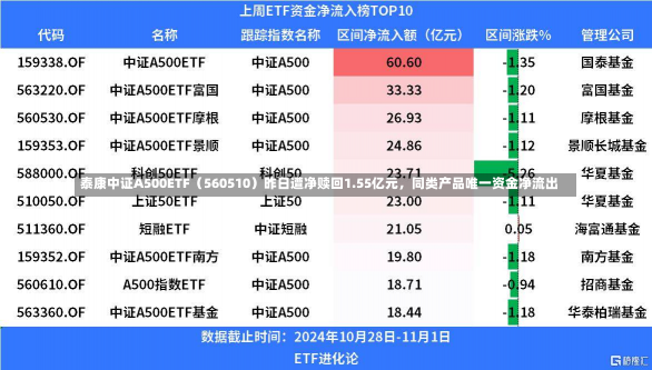 泰康中证A500ETF（560510）昨日遭净赎回1.55亿元，同类产品唯一资金净流出