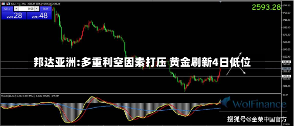 邦达亚洲:多重利空因素打压 黄金刷新4日低位-第2张图片