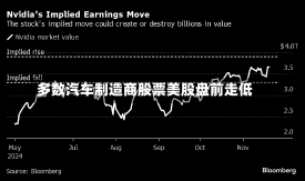 多数汽车制造商股票美股盘前走低