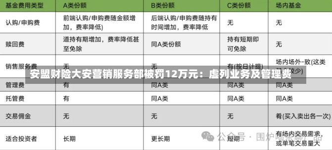 安盟财险大安营销服务部被罚12万元：虚列业务及管理费