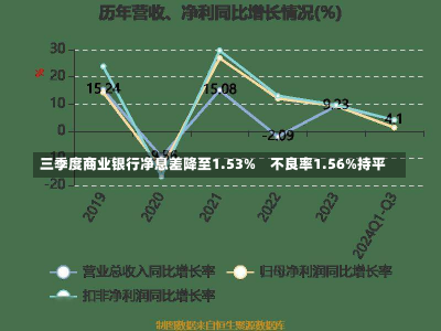 三季度商业银行净息差降至1.53%　不良率1.56%持平