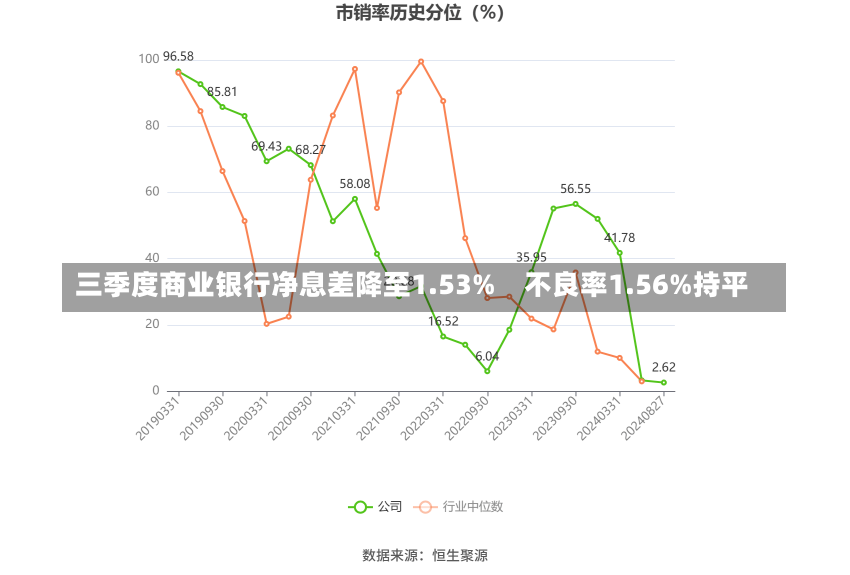 三季度商业银行净息差降至1.53%　不良率1.56%持平-第2张图片