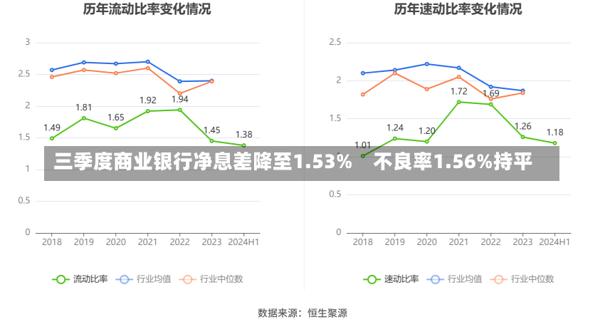 三季度商业银行净息差降至1.53%　不良率1.56%持平-第3张图片