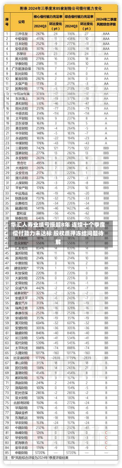 华汇人寿业绩亏损超8年 连续十个季度偿付能力未达标 股权质押冻结问题待解