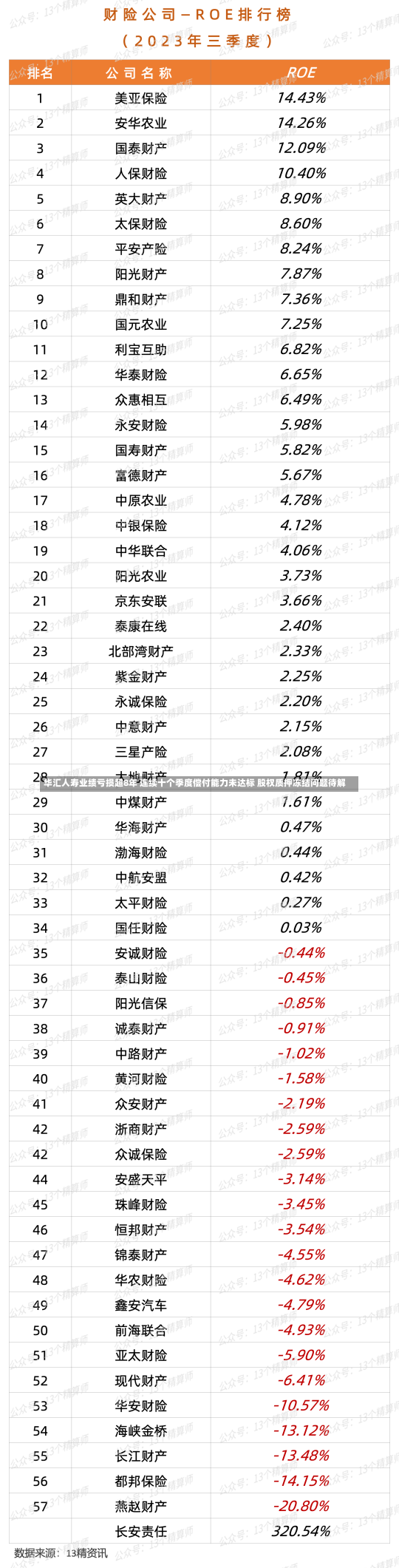 华汇人寿业绩亏损超8年 连续十个季度偿付能力未达标 股权质押冻结问题待解-第3张图片