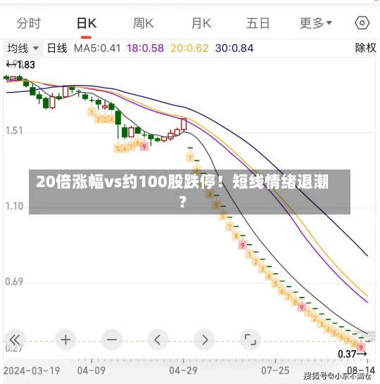 20倍涨幅vs约100股跌停！短线情绪退潮？