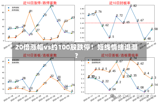 20倍涨幅vs约100股跌停！短线情绪退潮？-第2张图片