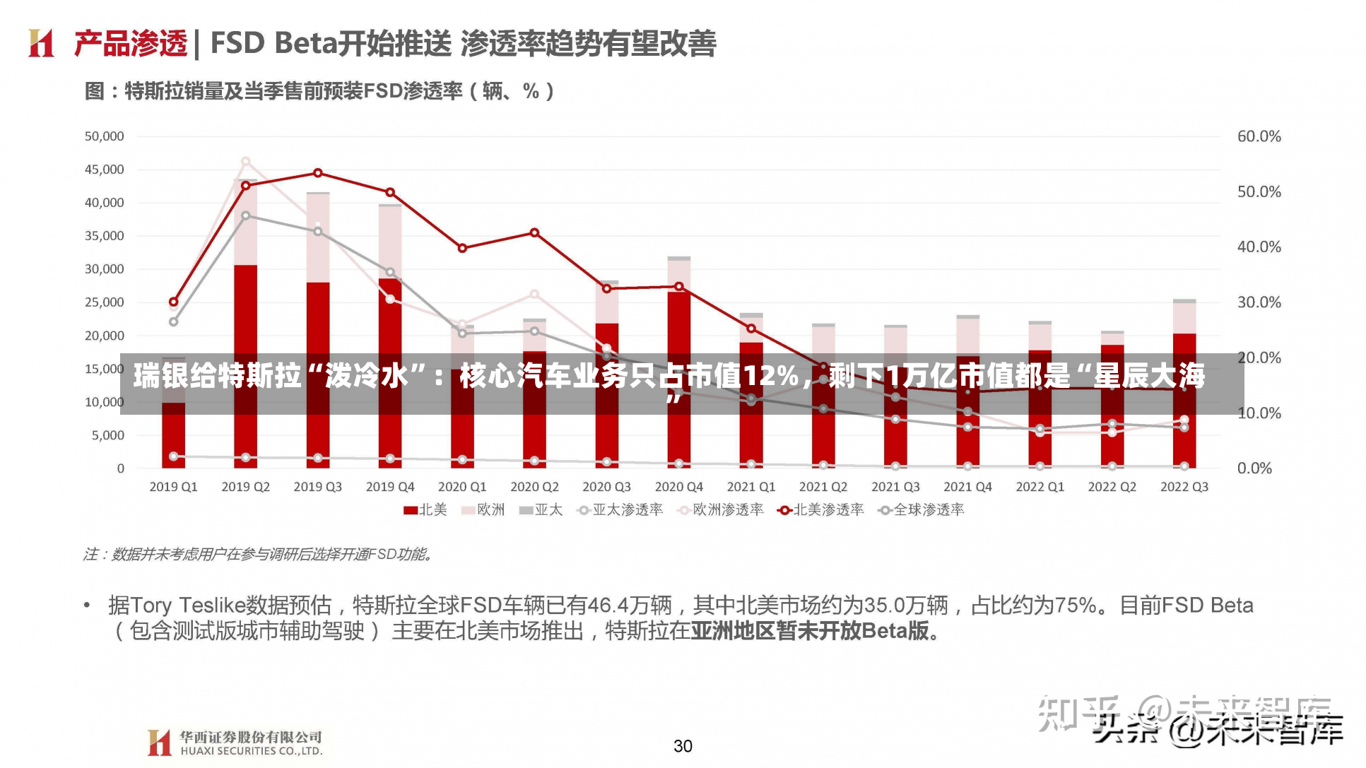 瑞银给特斯拉“泼冷水”：核心汽车业务只占市值12%，剩下1万亿市值都是“星辰大海”