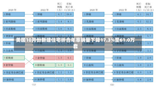 美国10月份新建住宅折合年率销量下降17.3%至61.0万套