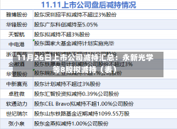 11月26日上市公司减持汇总：永新光学等8股拟减持（表）