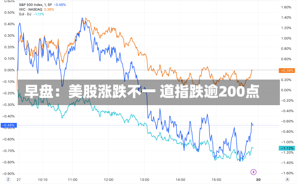 早盘：美股涨跌不一 道指跌逾200点-第3张图片