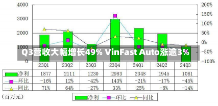 Q3营收大幅增长49% VinFast Auto涨逾3%-第2张图片