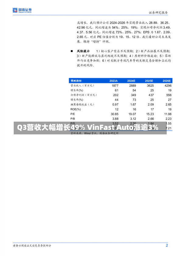 Q3营收大幅增长49% VinFast Auto涨逾3%