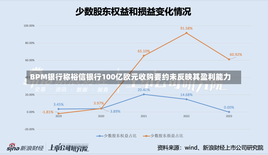 BPM银行称裕信银行100亿欧元收购要约未反映其盈利能力